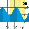 Ninilchik tide chart for Wednesday, March 20, 2024