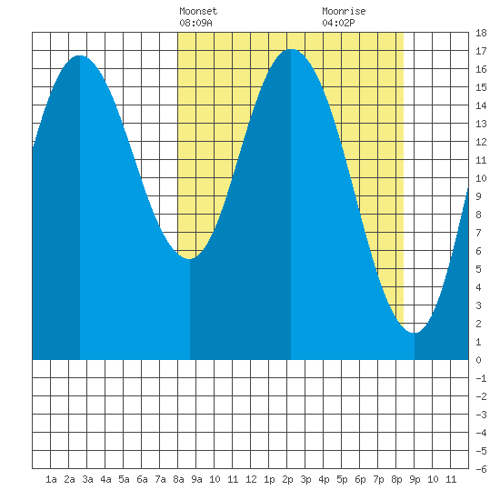 Ninilchik tide chart for Thursday, March 21, 2024