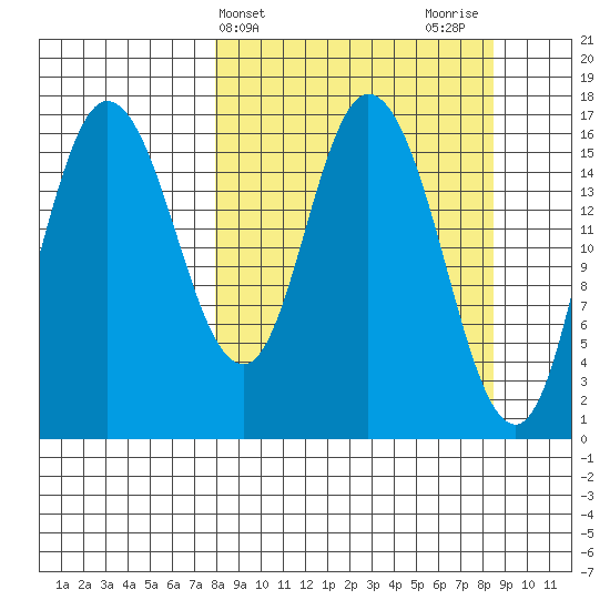 Ninilchik tide chart for Friday, March 22, 2024