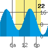 Ninilchik tide chart for Friday, March 22, 2024