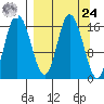Ninilchik tide chart for Sunday, March 24, 2024