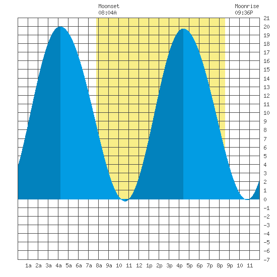 Ninilchik tide chart for Monday, March 25, 2024