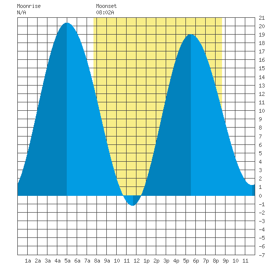 Ninilchik tide chart for Wednesday, March 27, 2024