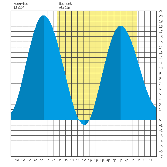 Ninilchik tide chart for Thursday, March 28, 2024
