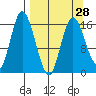 Ninilchik tide chart for Thursday, March 28, 2024