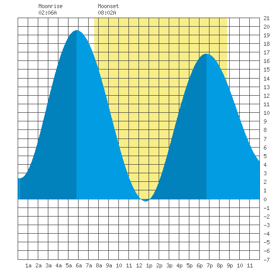 Ninilchik tide chart for Friday, March 29, 2024