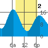 Ninilchik tide chart for Saturday, March 2, 2024