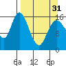 Ninilchik tide chart for Sunday, March 31, 2024