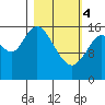 Ninilchik tide chart for Monday, March 4, 2024