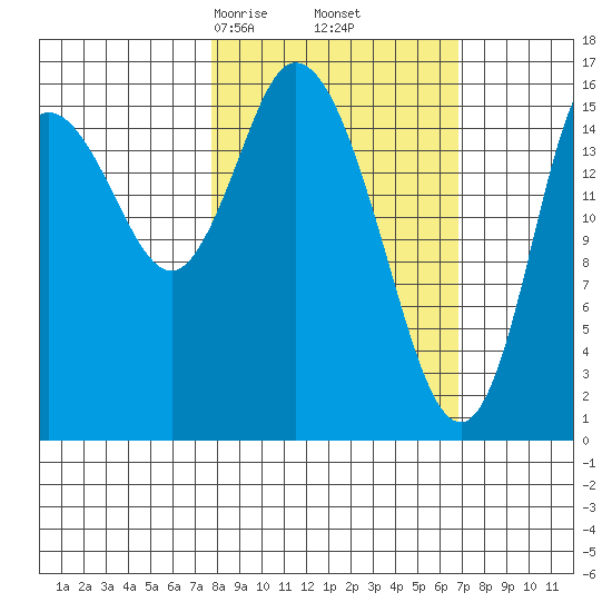 Ninilchik tide chart for Wednesday, March 6, 2024