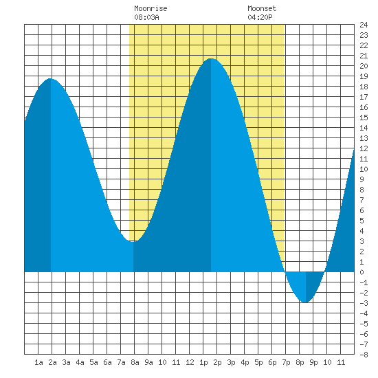 Ninilchik tide chart for Friday, March 8, 2024