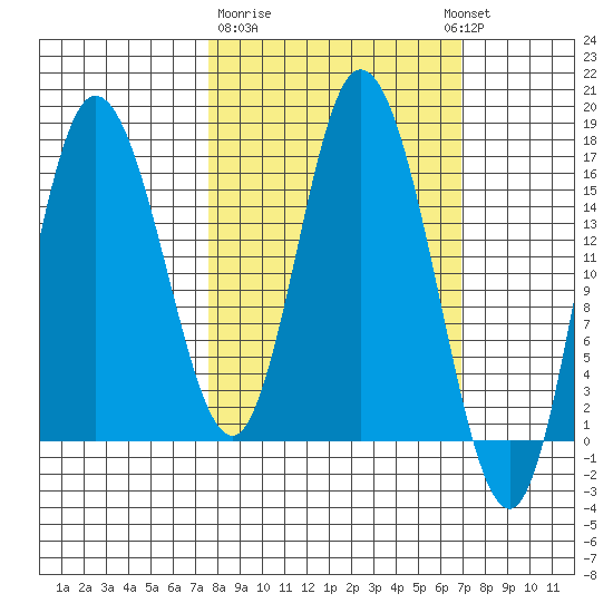 Ninilchik tide chart for Saturday, March 9, 2024