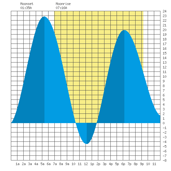 Ninilchik tide chart for Thursday, April 11, 2024