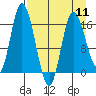 Ninilchik tide chart for Thursday, April 11, 2024