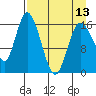 Ninilchik tide chart for Saturday, April 13, 2024