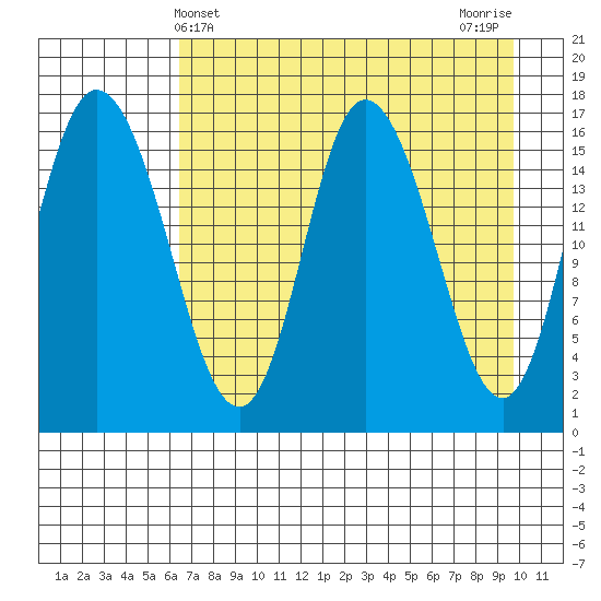 Ninilchik tide chart for Sunday, April 21, 2024