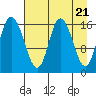 Ninilchik tide chart for Sunday, April 21, 2024