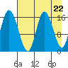 Ninilchik tide chart for Monday, April 22, 2024