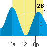Ninilchik tide chart for Sunday, April 28, 2024