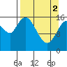 Ninilchik tide chart for Tuesday, April 2, 2024