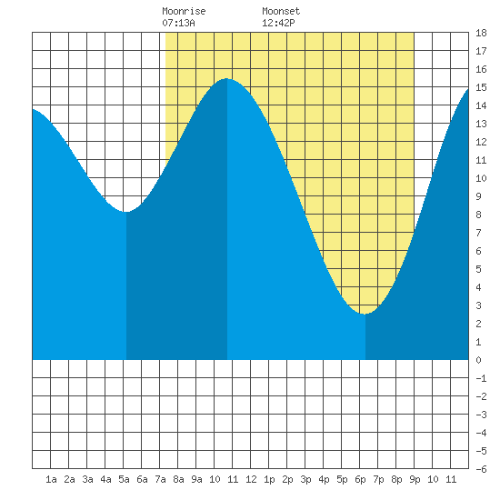 Ninilchik tide chart for Wednesday, April 3, 2024