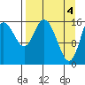 Ninilchik tide chart for Thursday, April 4, 2024