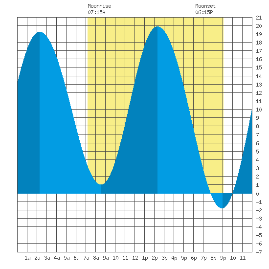 Ninilchik tide chart for Saturday, April 6, 2024