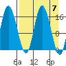 Ninilchik tide chart for Sunday, April 7, 2024