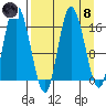 Ninilchik tide chart for Monday, April 8, 2024