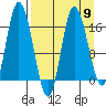 Ninilchik tide chart for Tuesday, April 9, 2024