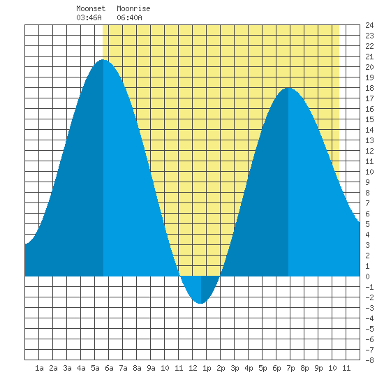 Ninilchik tide chart for Saturday, May 11, 2024
