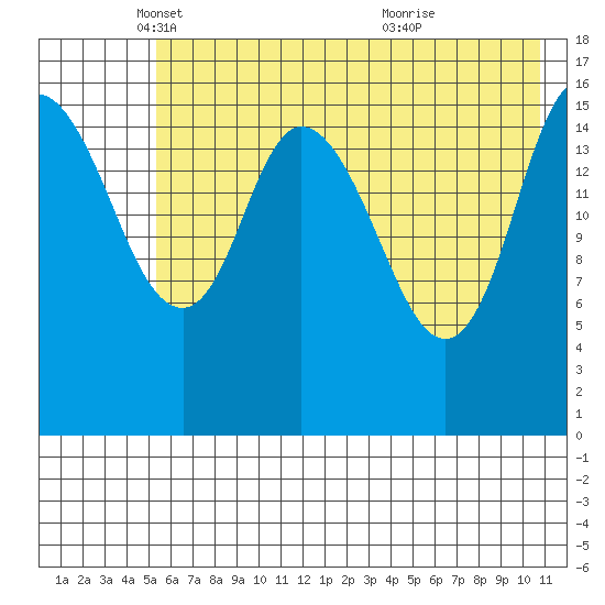 Ninilchik tide chart for Friday, May 17, 2024