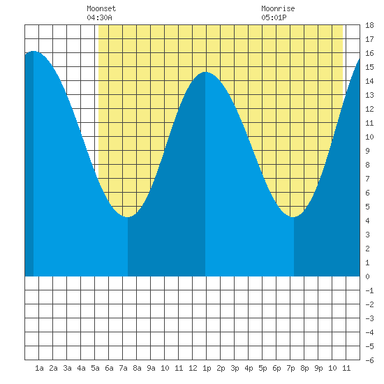Ninilchik tide chart for Saturday, May 18, 2024