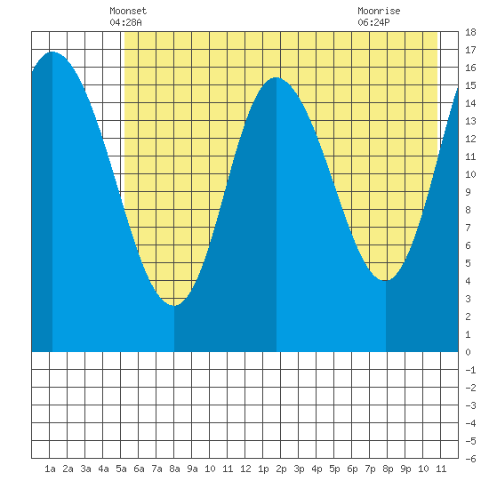 Ninilchik tide chart for Sunday, May 19, 2024