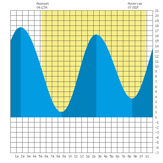Ninilchik tide chart for Monday, May 20, 2024