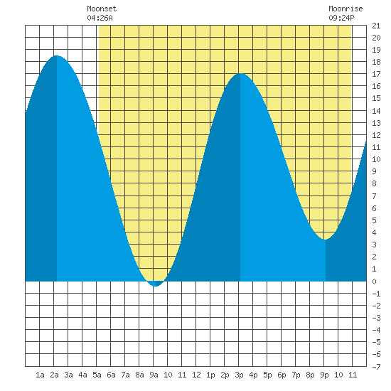Ninilchik tide chart for Tuesday, May 21, 2024