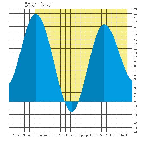 Ninilchik tide chart for Sunday, May 26, 2024