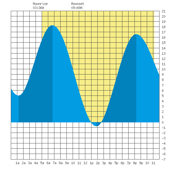 Ninilchik tide chart for Tuesday, May 28, 2024