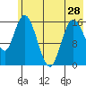Ninilchik tide chart for Tuesday, May 28, 2024