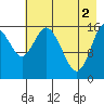 Ninilchik tide chart for Thursday, May 2, 2024