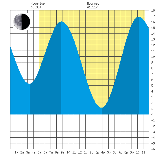 Ninilchik tide chart for Thursday, May 30, 2024