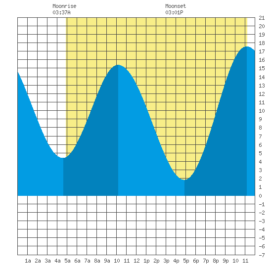 Ninilchik tide chart for Friday, May 31, 2024