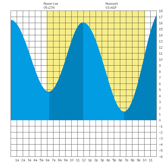 Ninilchik tide chart for Friday, May 3, 2024