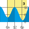 Ninilchik tide chart for Friday, May 3, 2024
