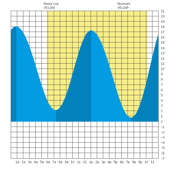 Ninilchik tide chart for Saturday, May 4, 2024