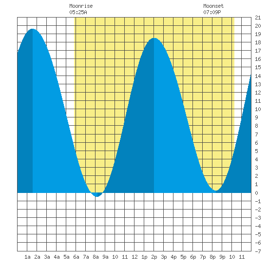 Ninilchik tide chart for Sunday, May 5, 2024