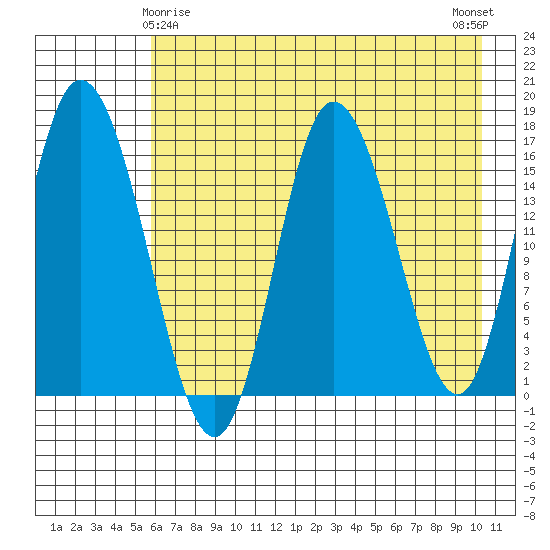 Ninilchik tide chart for Monday, May 6, 2024