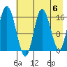 Ninilchik tide chart for Monday, May 6, 2024