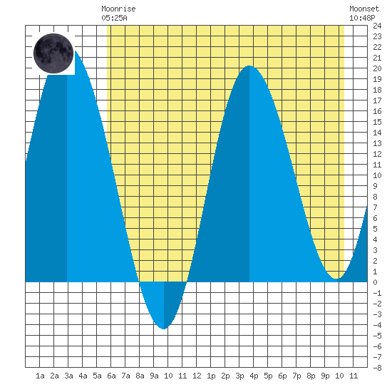 Ninilchik tide chart for Tuesday, May 7, 2024