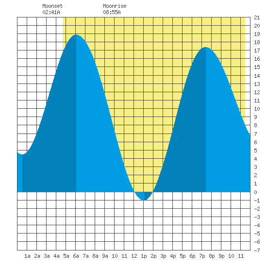 Ninilchik tide chart for Monday, June 10, 2024